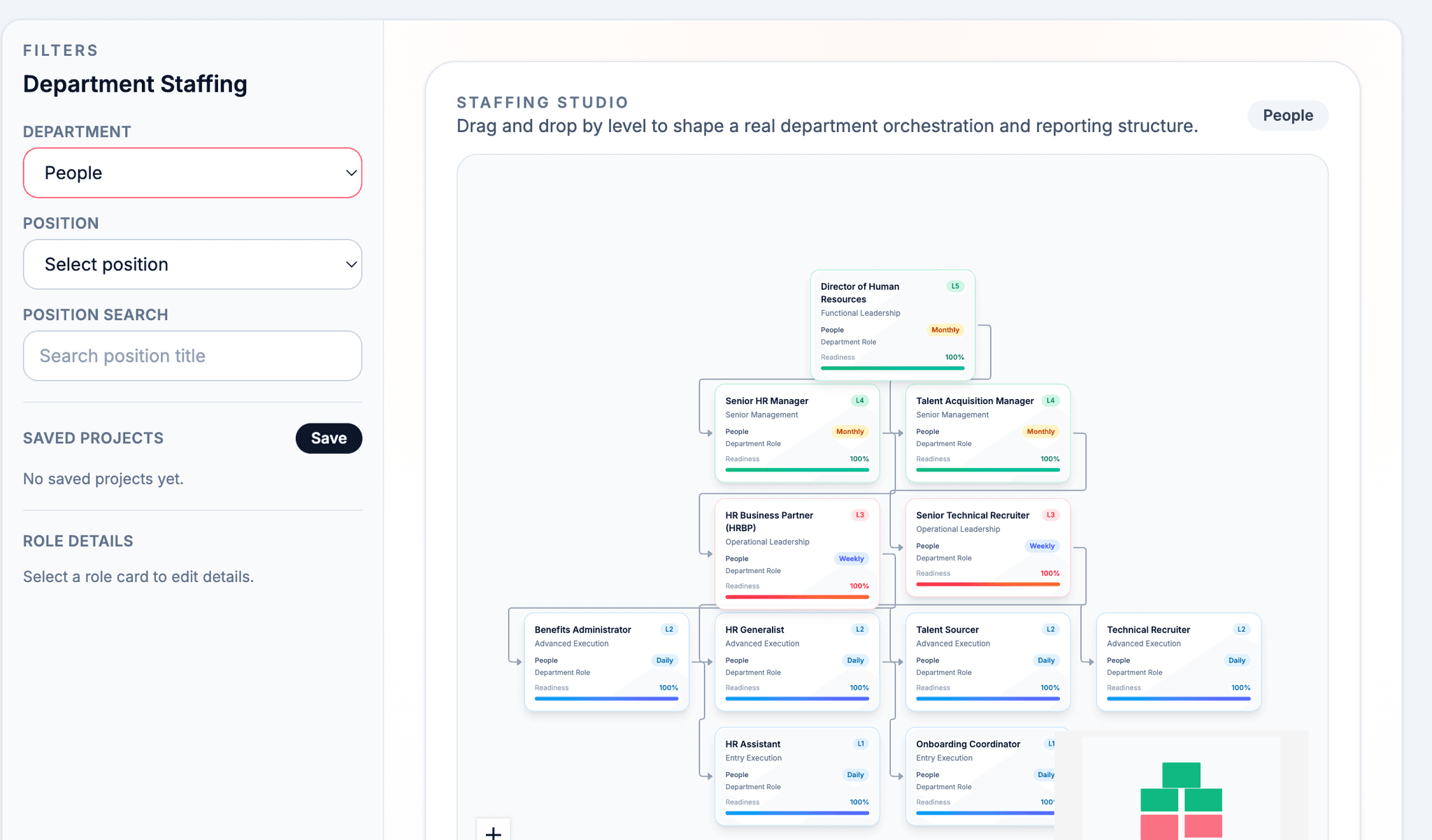 People department org chart