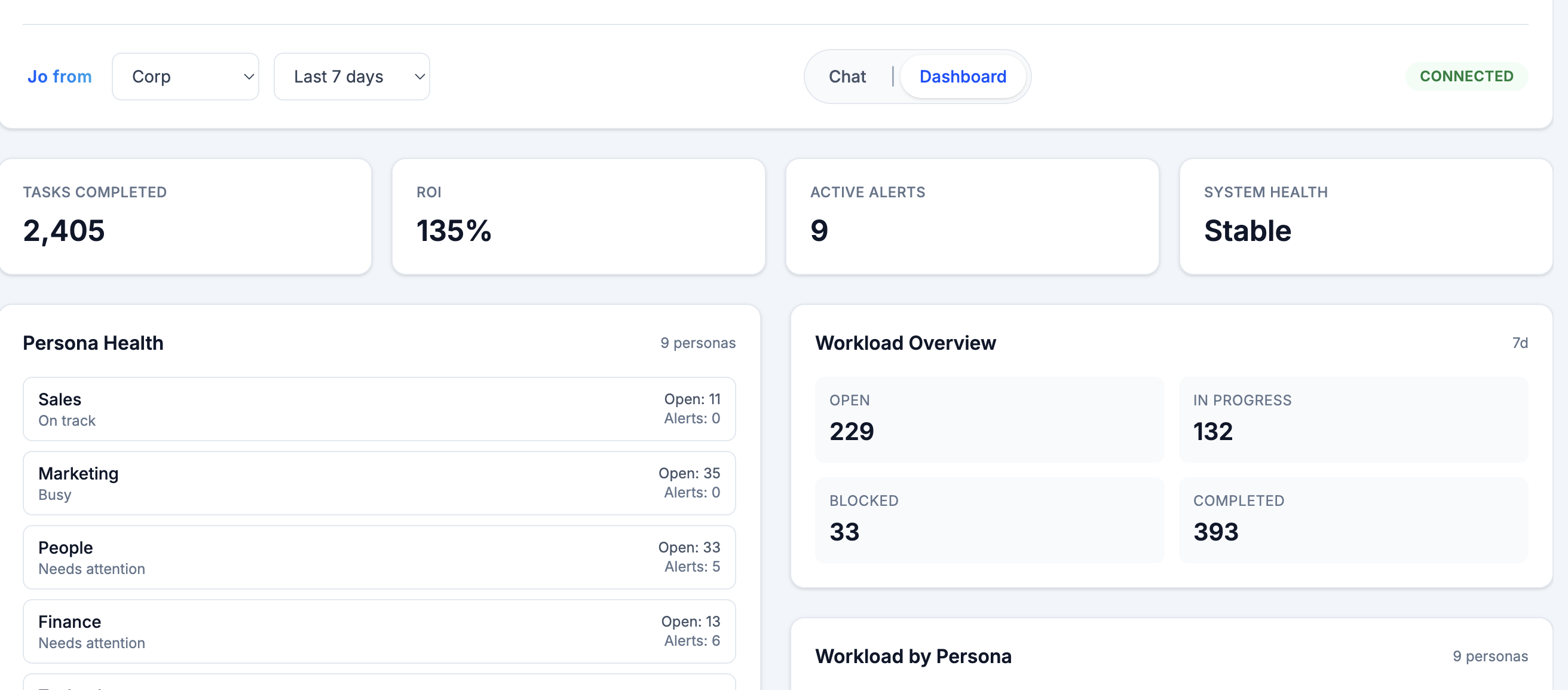 Corporate KPI dashboard