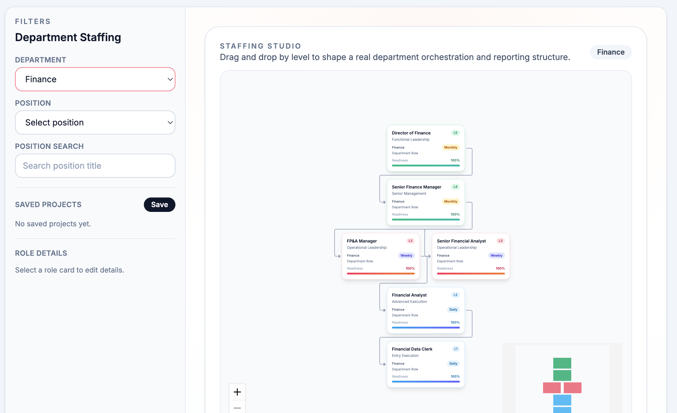 Finance department org chart