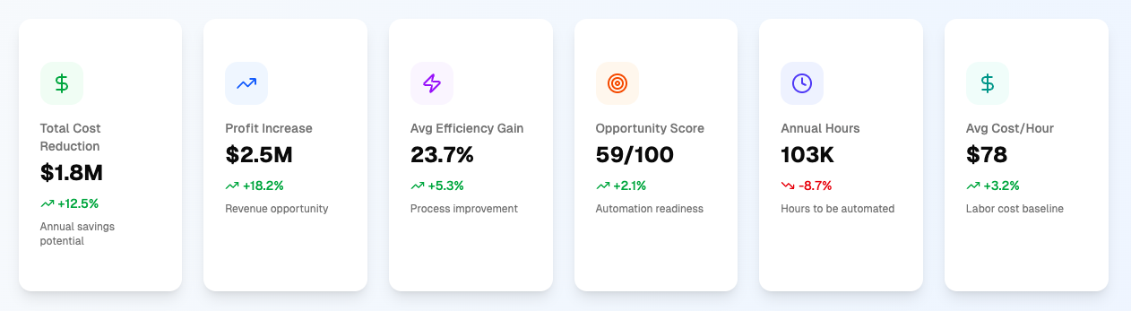 Jo Dashboard Preview showing key metrics like cost reduction, profit increase, efficiency gains, and augmentation readiness
