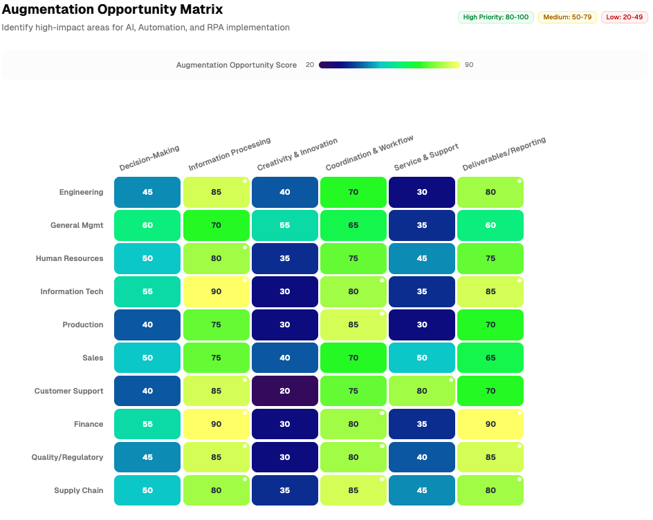 Augmentation Opportunity Matrix showing augmentation potential across departments and business functions with color-coded priority scoring