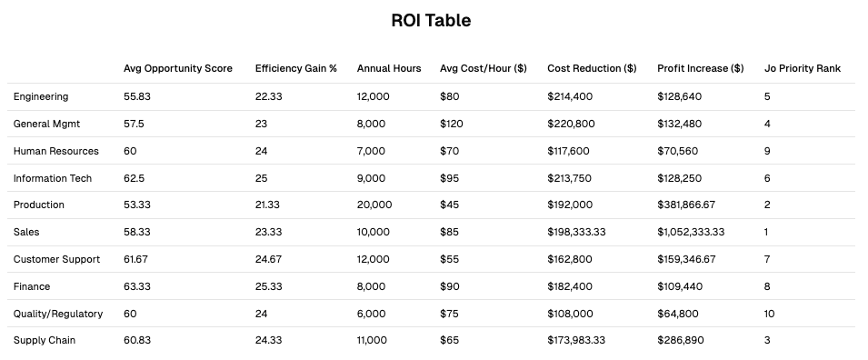 ROI Table showing detailed metrics including efficiency gains, annual hours saved, cost reductions, and profit increases by department